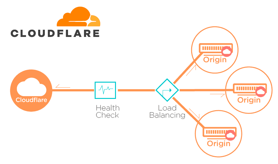 Cloudflare para Sitios y Tiendas Online
